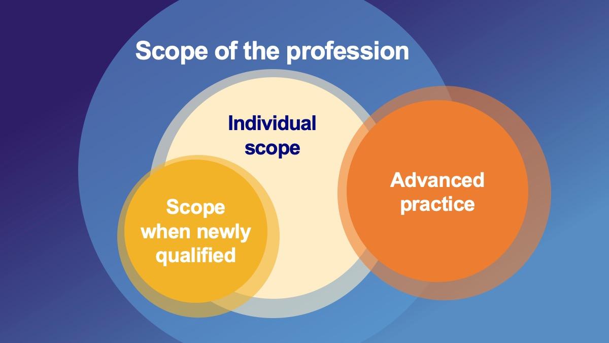 Your scope as a physiotherapist encompasses: the scope of the profession; your scope when newly qualified; your individual scope; and advanced practice